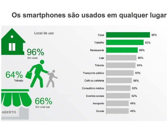 http://imguol.com/2012/05/15/local-de-uso-preferido-do-smartphone-por-brasileiros-segundo-pesquisa-ipsos-media-ct-1337110382698_564x430.jpg
