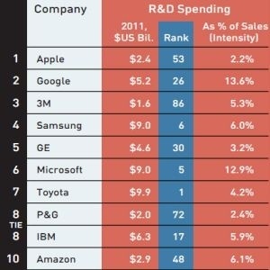 Top 10 de empresas inovadoras; Apple lidera