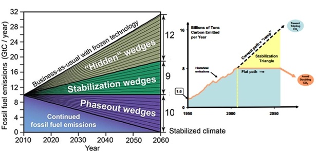 Pesquisador dos Estados Unidos revisa teoria das "medidas de estabilização" ("stabilization wedges", no gráfico à direita) e eleva para 31 categorias as ações de controle do clima