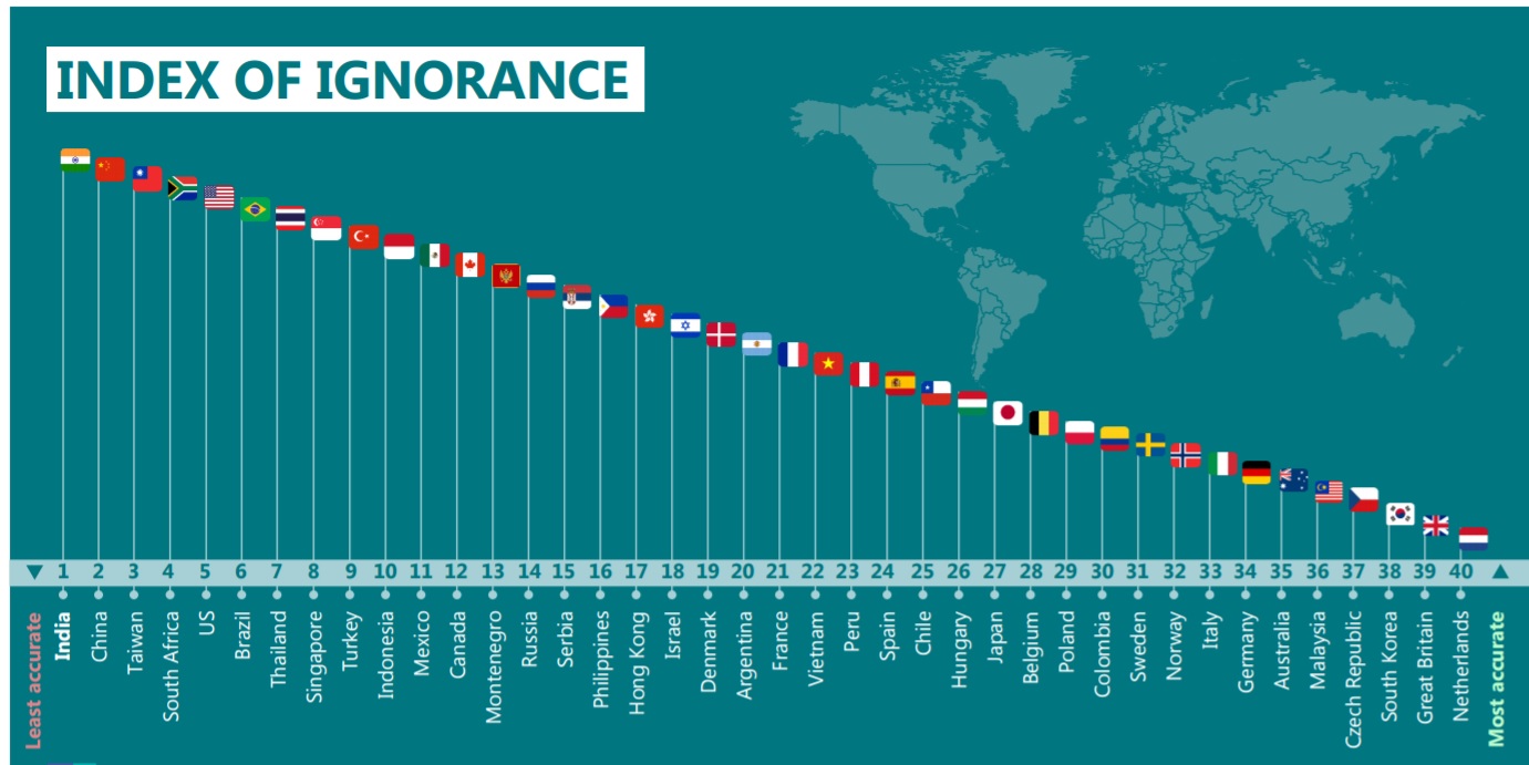 Brasil fica em sexto lugar no ranking de países 'mais ignorantes' do mundo