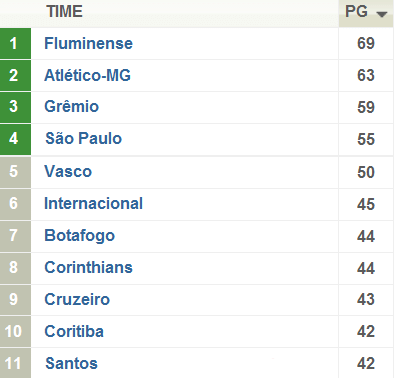 Classificação do Brasileirão