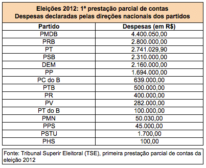 despesas_direcao_nacional_partidos