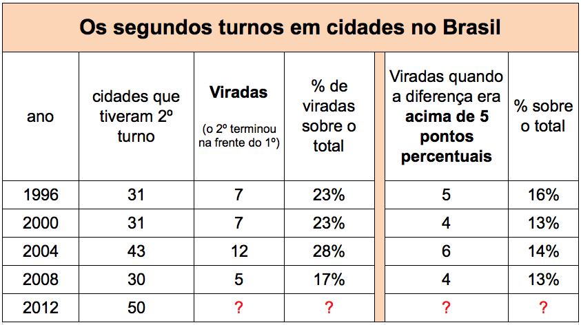 Segundos-Turnos-1996-2012