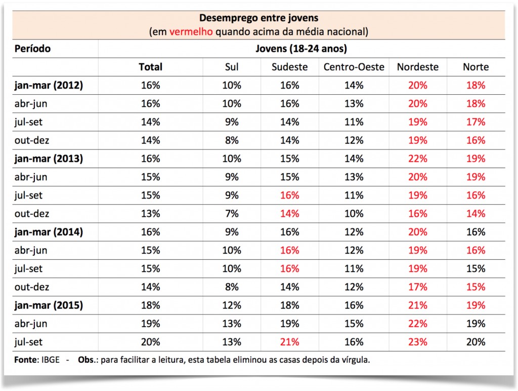 desemprego-2012-2015-jovens-regioes-vale