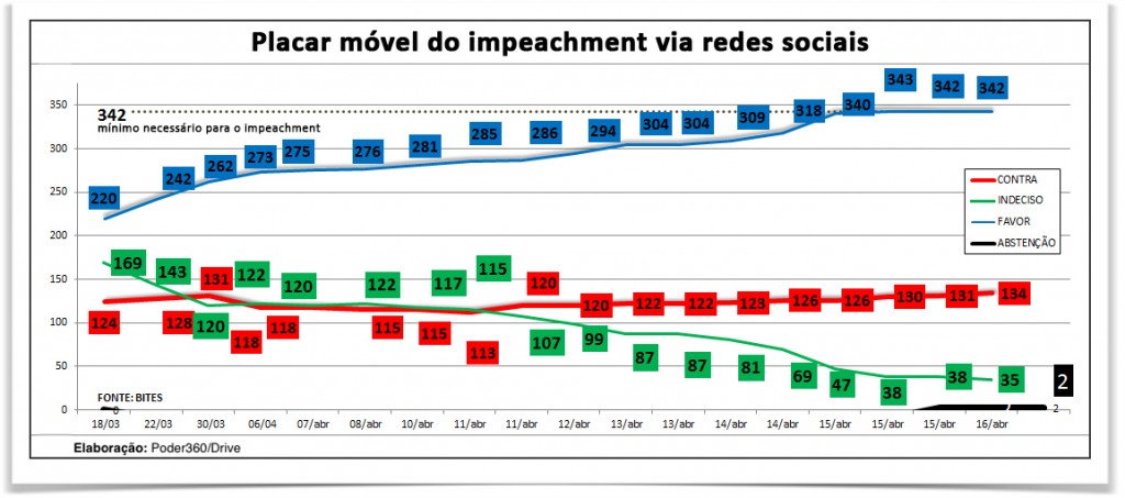 Placar-Bites-impeachment-16abr2016-grafico