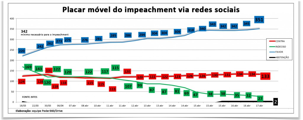grafico-impeachment-17abr2016