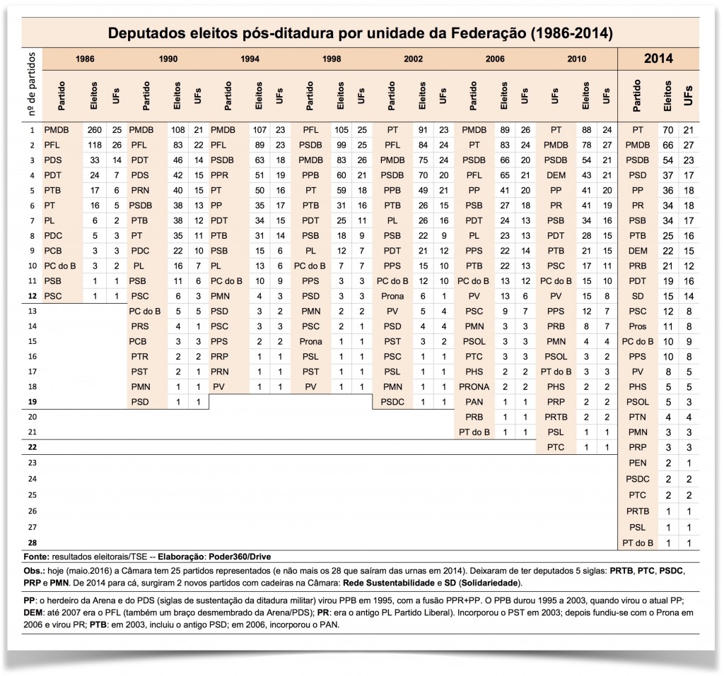 Congresso-fragmentacao