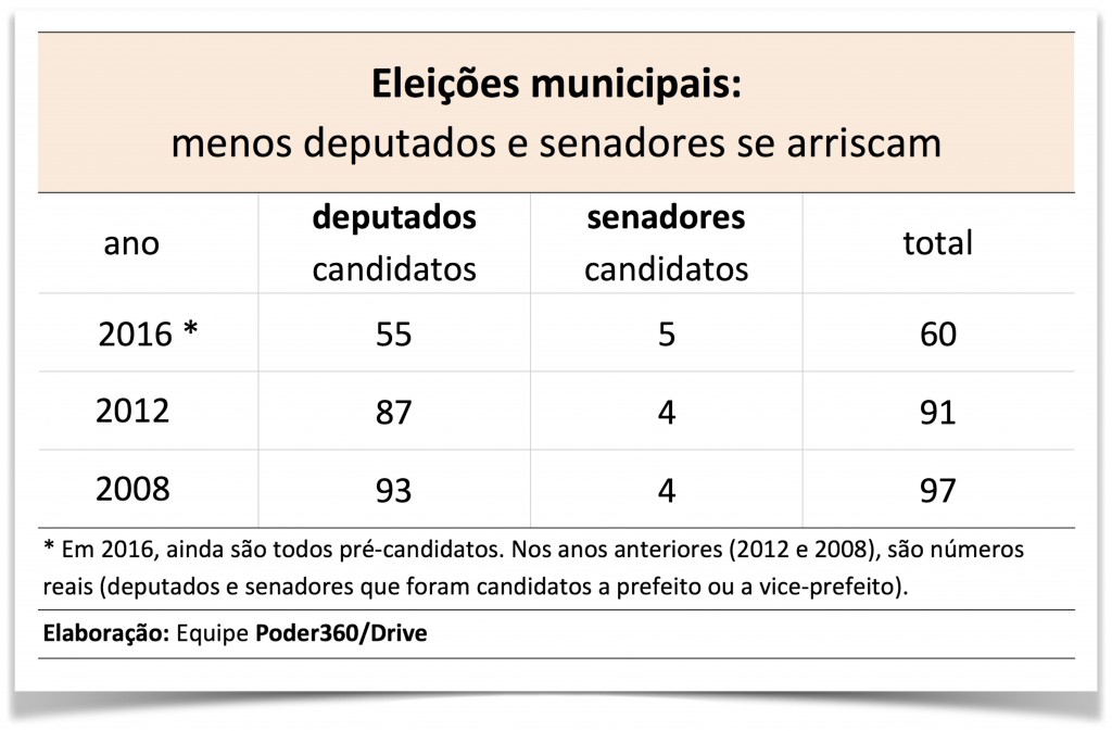 Eleicao-2008-2012-2016-congressistas-candidatos