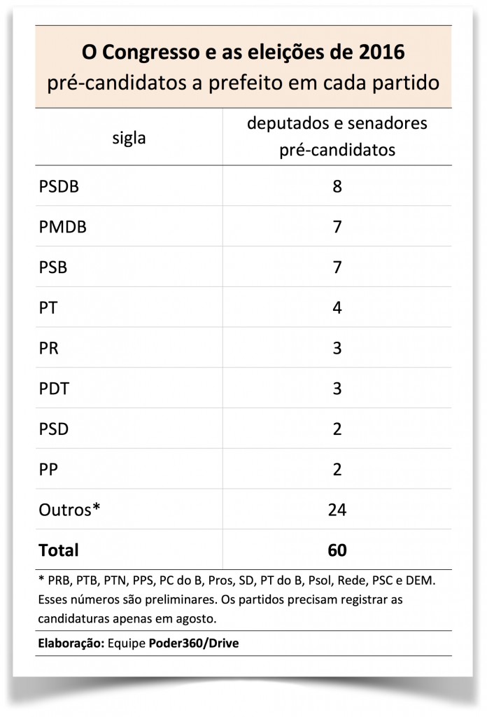 Eleicao-2016-congressistas-pre-candidatos