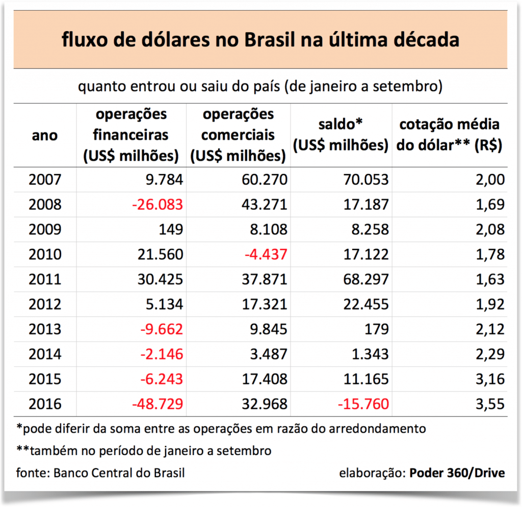 fluxo-dolar-2000-2016