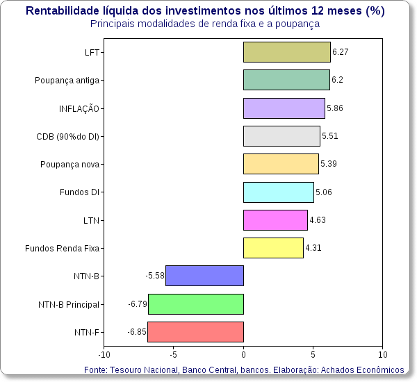 rentabilidade renda fixa poupança 12 meses