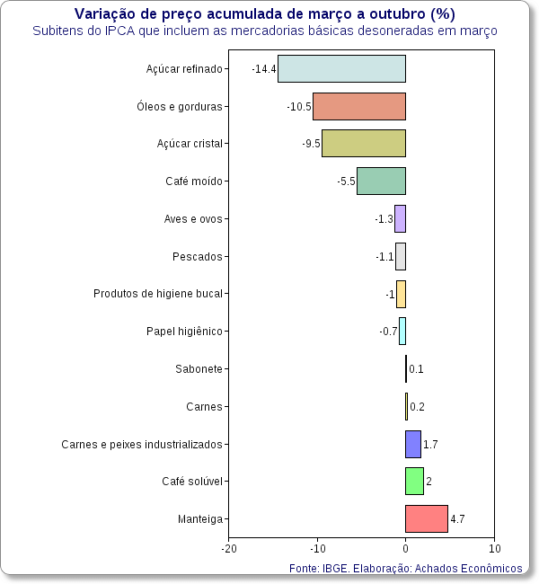 inflacao produtos desonerados mar out ibge achados economicos uol 2
