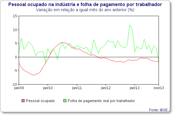 pessoal ocupado industria