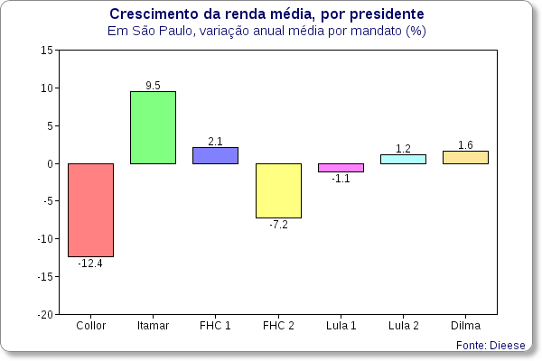 renda media variacao por presidente dieese