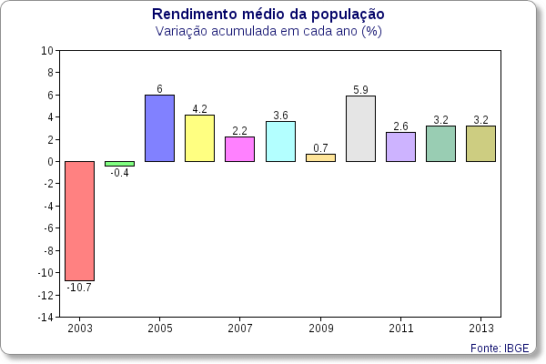 rendimento medio - variacao 2003 2013 01