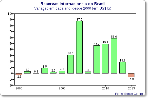 reservas internacionais variacao 2000-2013