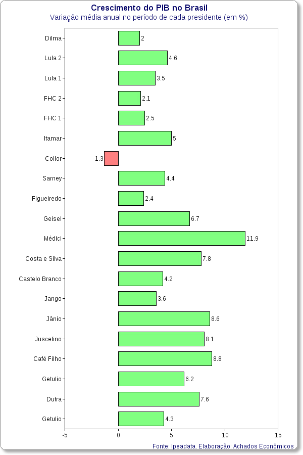 crescimento do pib por presidente 1