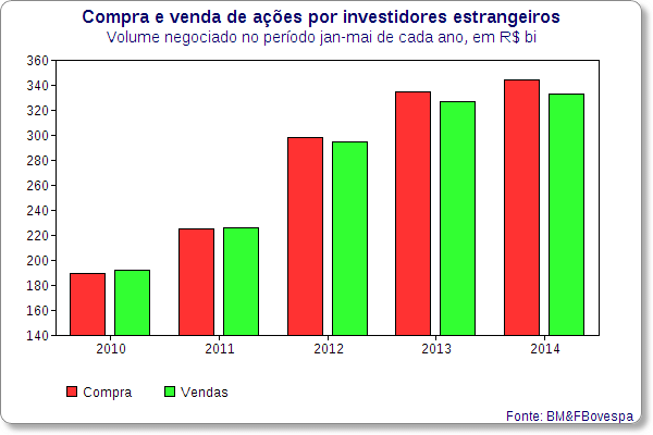 compra e venda de acoes investidores estrangeiros