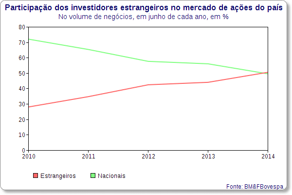 participacao estrangeiros bolsa de valores