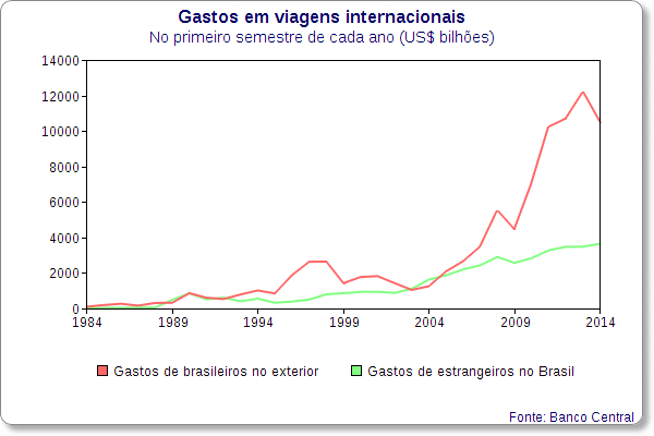 gastos viagens brasileiros estrangeiros historico