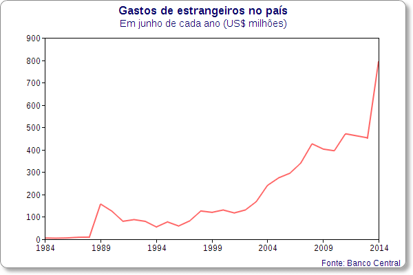 historico gastos estrangeiros brasil junho