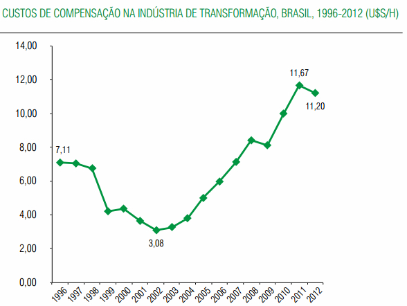 custo do trabalho brasil historico cni