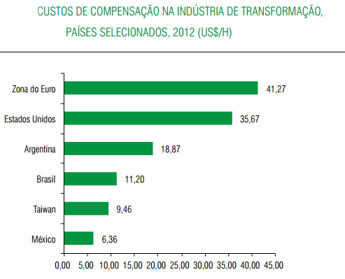 custo do trabalho paises cni