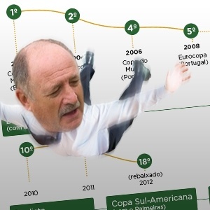 : Scolari tem queda livre com seu pior desempenho em torneios pós-2002