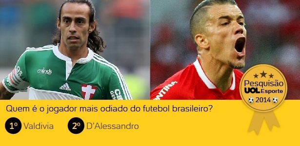 Valdivia e D'Alessandro, os jogadores mais odiados do Brasil segundo o levantamento