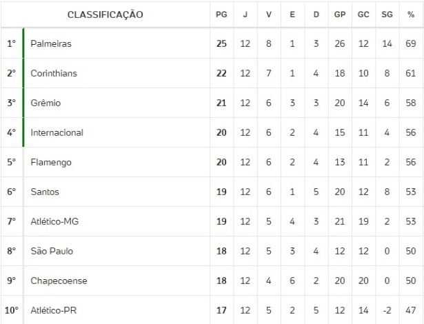 Palmeiras amplia vantagem na liderança do Campeonato Brasileiro