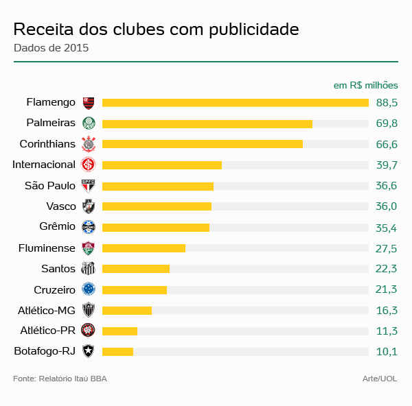 Flamengo tem o time mais valioso do Brasil; Palmeiras fica em 3º no ranking