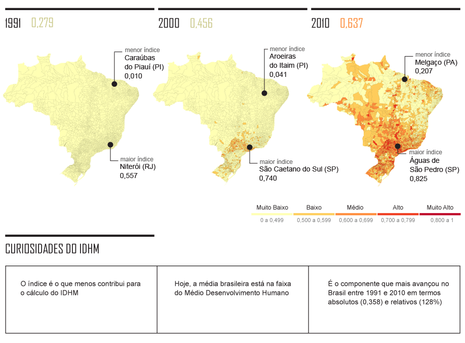 Veja a evolução do IDH dos municípios brasileiros Infográficos BOL