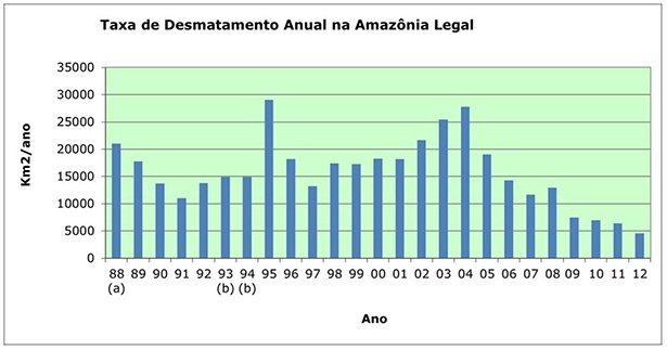 http://imguol.com/c/noticias/2013/06/05/grafico-desmatamento-da-amazonia-pelo-prodesinpe-1370445263931_615x323.jpg