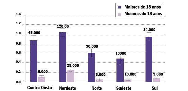 Estimativas do uso regular nos últimos 6 meses de crack e/ou similares, nas capitais do Brasil, por grupo etário, segundo macrorregião, 2012