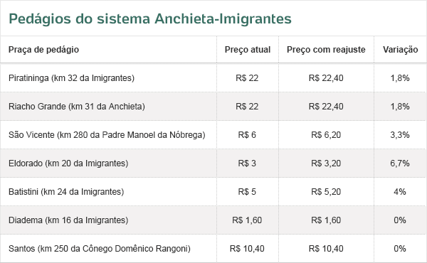 Principais Pedágios Do Sistema Anchieta Imigrantes Passam A Custar R