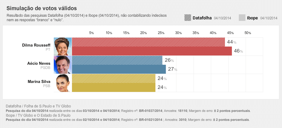 Pesquisa Eleitoral 2014 Para Presidente: IBOPE E Datafolha - UOL ...