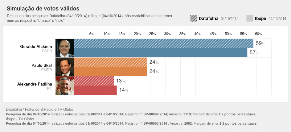 Pesquisa Eleitoral 2014 Para Governador (São Paulo): IBOPE - UOL ...