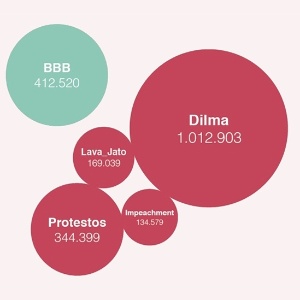 Foram monitoradas todas as menções aos termos BBB (incluindo Big Brother), Dilma, impeachment, protestos e Lava Jato entre o dia 26 de fevereiro e 12 de março. Juntos, eles foram citados mais de 2 milhões de vezes no Facebook, Twitter e Instagram