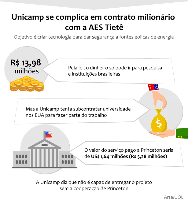 Translation: Unicamp in hot water with a millionaire contract with AES Tietê. Goal is to create technology to secure the wind energy sources. US$ 4.3 million - By law, the money can only go to research and Brazilian institutions. Unicamp tries to subcontract Princeton University. Unicamp says it is not capable of delivering the project without Princeton University.