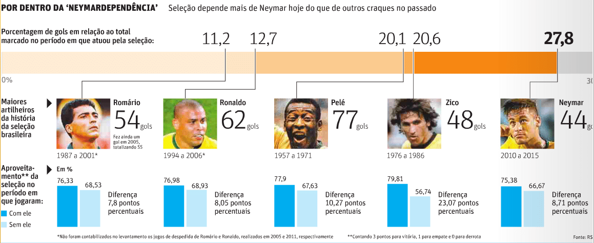 "Folha", 19.jun.2015 - Fonte RSSSF