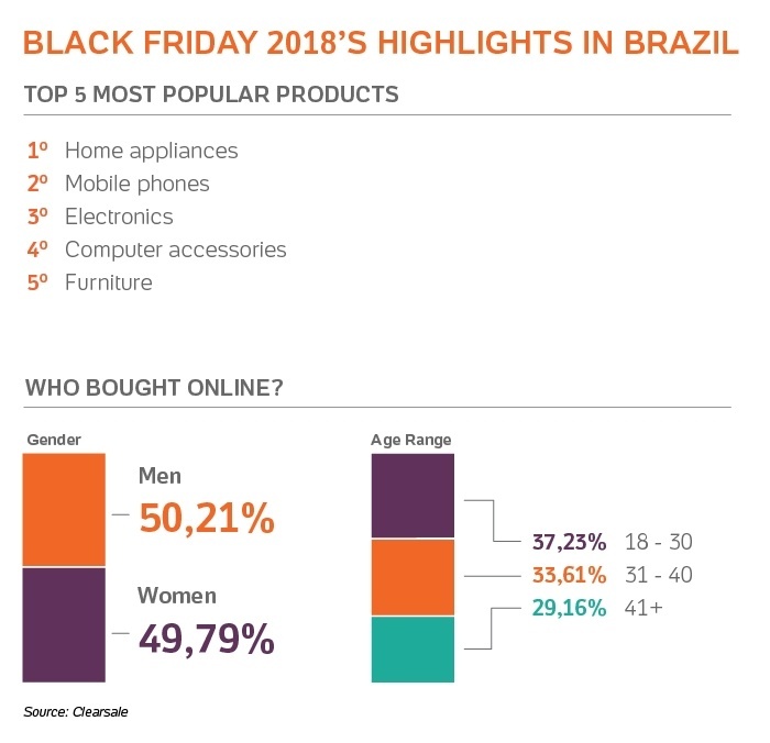 What is the busiest season for e-commerce in Brazil: Black Friday or Christmas?