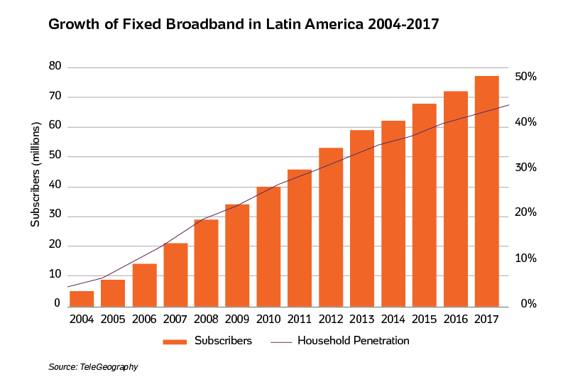 The Internet in Latin America