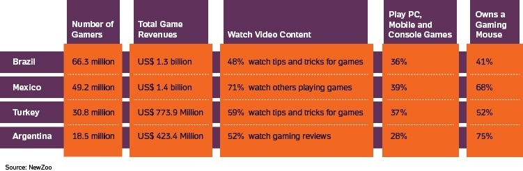 Consumer Insights: Brazilian, Mexican, Turkish and Argentine Gamers