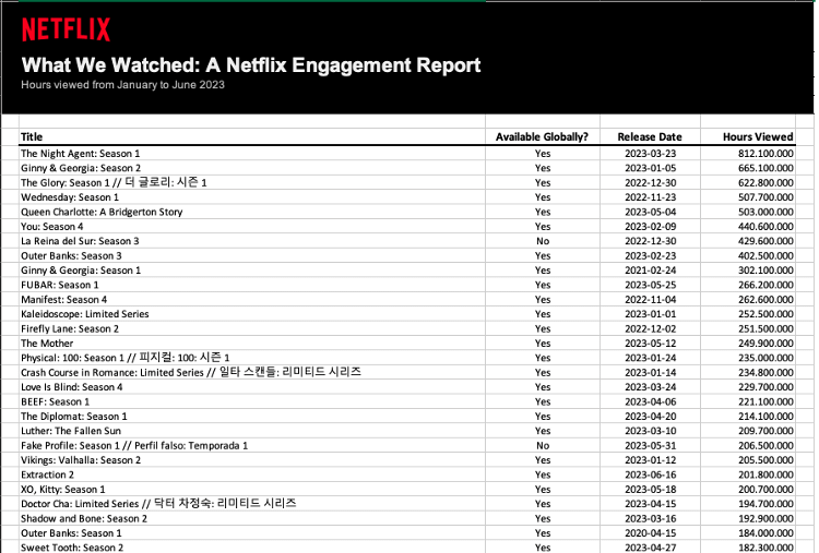 Netflix é líder no ranking de engajamento nas redes sociais e