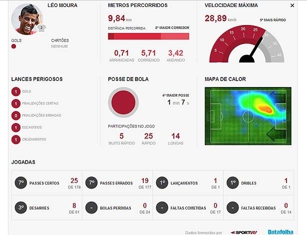 Léo Moura usa preparação especial no Fla para manter boa fase no BR