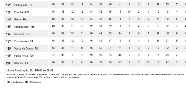 Site da CBF ignora decisão do STJD e mantém Fluminense rebaixado