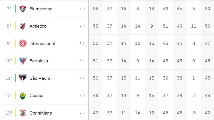 Começa agora a última rodada do Campeonato Brasileiro; confira os