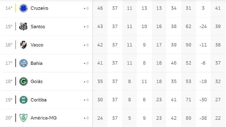 Tabela do Campeonato Brasileiro da Série B apos a sexta rodada