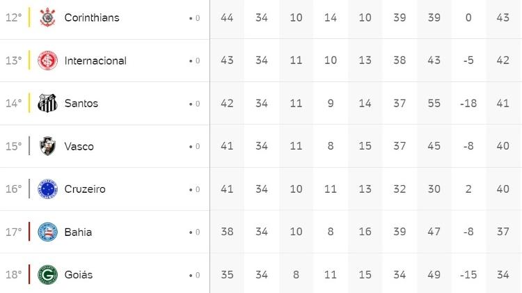 3 clubes lutam contra o rebaixamento no Brasileirão; veja os