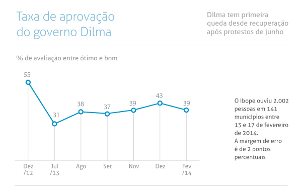 Aprovação ao governo Dilma cai pela 1ª vez desde julho, mostra Ibope